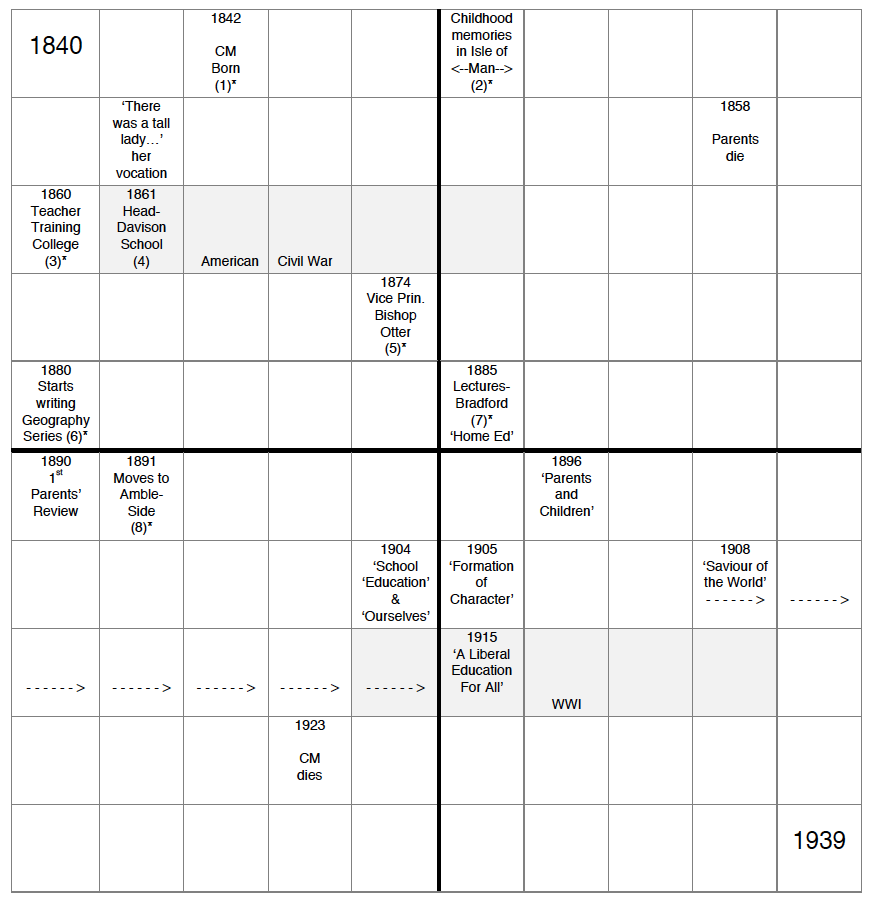 Century Chart